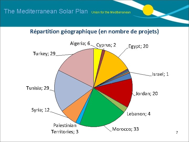 The Mediterranean Solar Plan Union for the Mediterranean Répartition géographique (en nombre de projets)