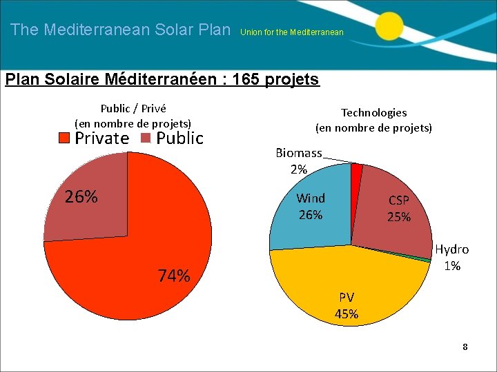 The Mediterranean Solar Plan Union for the Mediterranean Plan Solaire Méditerranéen : 165 projets