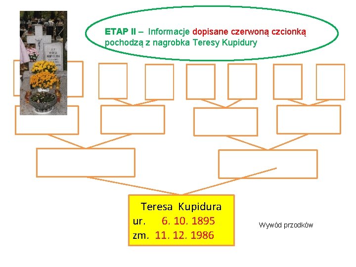 ETAP II – Informacje dopisane czerwoną czcionką pochodzą z nagrobka Teresy Kupidury Teresa Kupidura