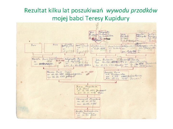 Rezultat kilku lat poszukiwań wywodu przodków mojej babci Teresy Kupidury 