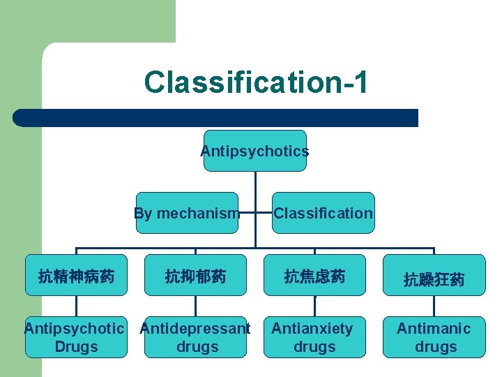 Classification-1 Antipsychotics By mechanism 抗精神病药 抗抑郁药 Antipsychotic Antidepressant Drugs drugs Classification 抗焦虑药 抗躁狂药 Antianxiety