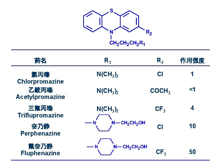 药名 R 1 R 2 作用强度 氯丙嗪 Chlorpromazine 乙酰丙嗪 Acetylpromazine N(CH 3)2 Cl 1