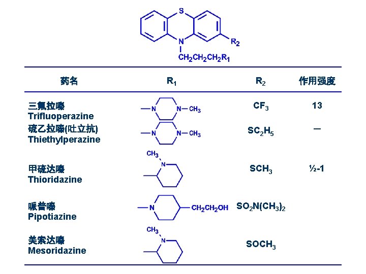 药名 三氟拉嗪 Trifluoperazine 硫乙拉嗪(吐立抗) Thiethylperazine 甲硫达嗪 Thioridazine 哌普嗪 Pipotiazine 美索达嗪 Mesoridazine R 1 R