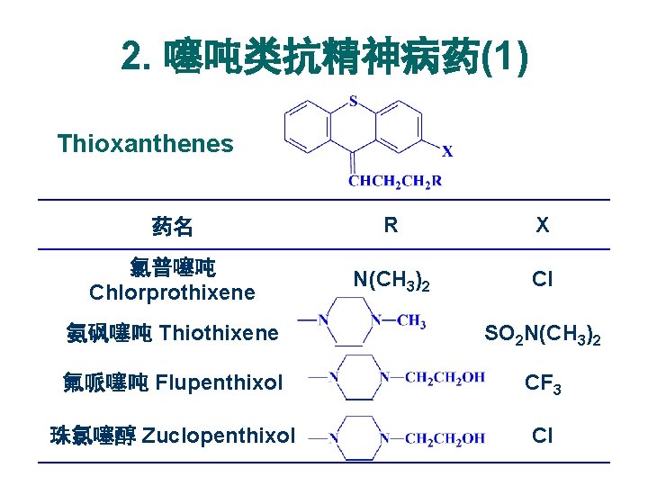 2. 噻吨类抗精神病药(1) Thioxanthenes 药名 R X 氯普噻吨 Chlorprothixene N(CH 3)2 Cl 氨砜噻吨 Thiothixene SO