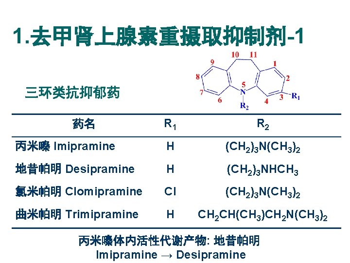 1. 去甲肾上腺素重摄取抑制剂-1 三环类抗抑郁药 R 1 R 2 丙米嗪 Imipramine H (CH 2)3 N(CH 3)2