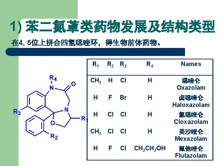 1) 苯二氮䓬类药物发展及结构类型 在 4, 5位上拼合四氢噁唑环，得生物前体药物。 R 1 R 2 R 3 R 4 Names