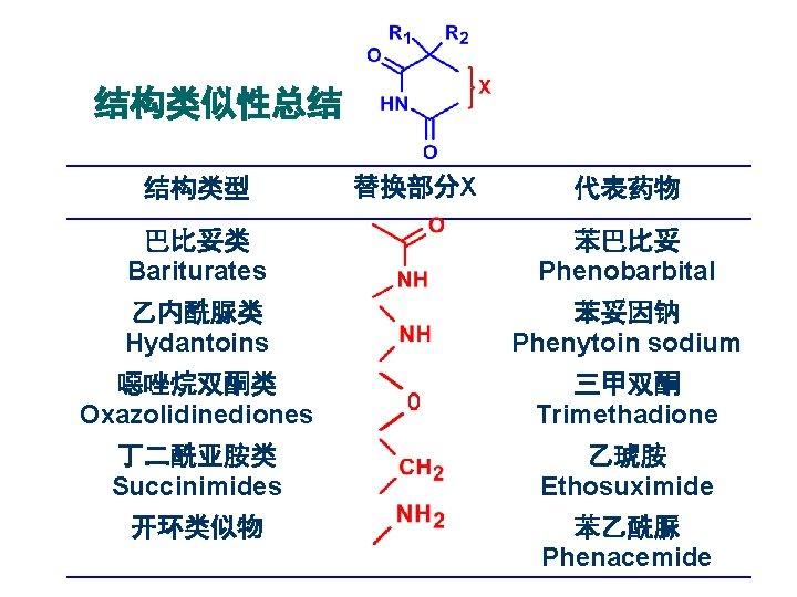 结构类似性总结 结构类型 替换部分X 代表药物 巴比妥类 Bariturates 苯巴比妥 Phenobarbital 乙内酰脲类 Hydantoins 苯妥因钠 Phenytoin sodium 噁唑烷双酮类