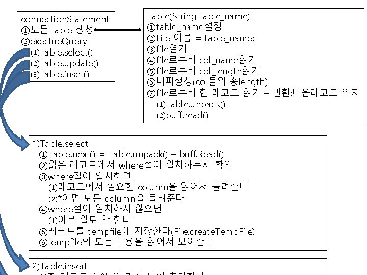 connection. Statement ①모든 table 생성 ②exectue. Query ⑴Table. select() ⑵Table. update() ⑶Table. inset() Table(String