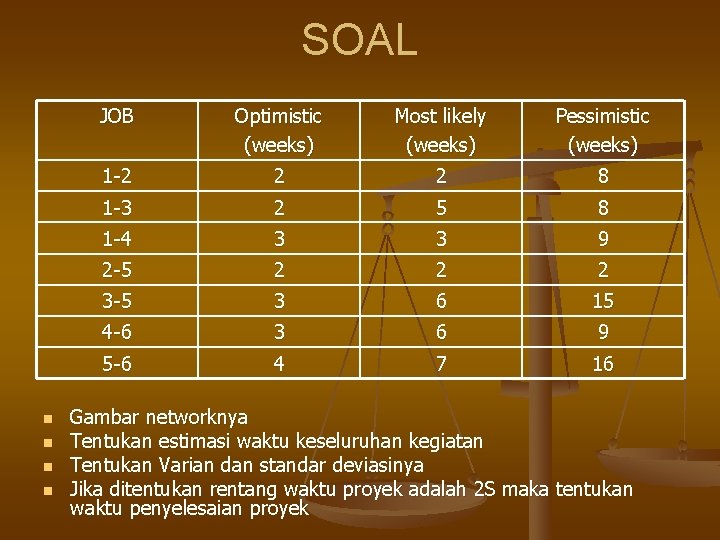 SOAL n n JOB Optimistic (weeks) Most likely (weeks) Pessimistic (weeks) 1 -2 2