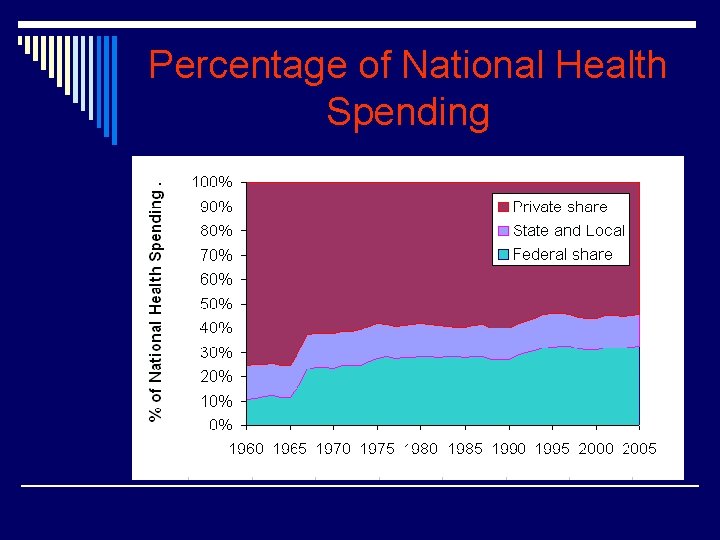 Percentage of National Health Spending 