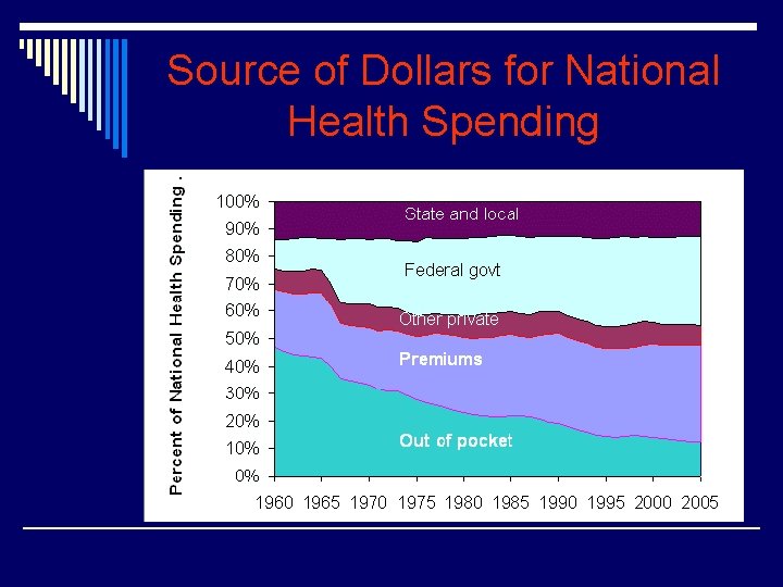 Source of Dollars for National Health Spending 