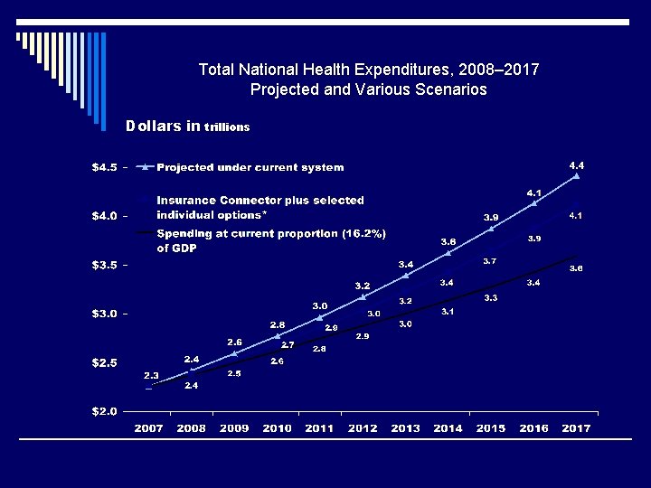 Total National Health Expenditures, 2008– 2017 Projected and Various Scenarios Dollars in trillions 