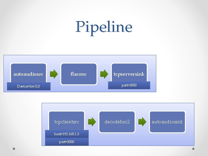 Pipeline autoaudiosrc flacenc tcpserversink port=3000 Device=hw: 0, 0 tcpclientsrc host=192. 168. 1. 3 port=3000