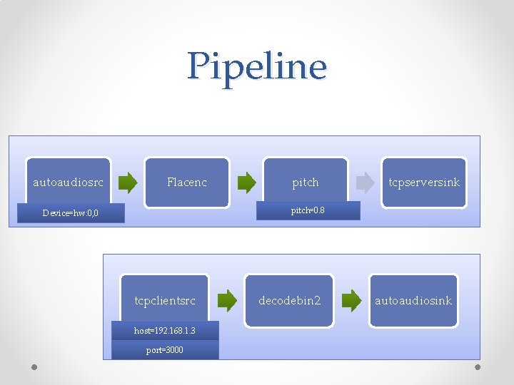 Pipeline autoaudiosrc Flacenc pitch tcpserversink pitch=0. 8 Device=hw: 0, 0 tcpclientsrc host=192. 168. 1.