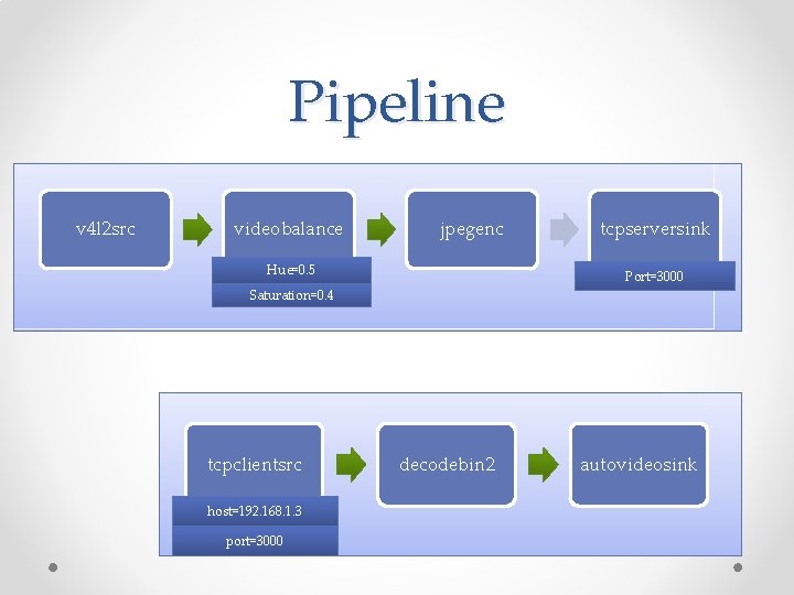 Pipeline v 4 l 2 src videobalance jpegenc Hue=0. 5 tcpserversink Port=3000 Saturation=0. 4