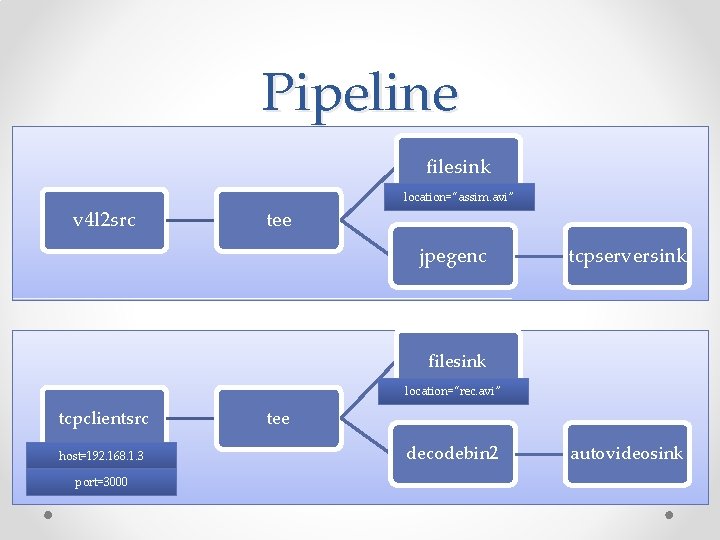 Pipeline filesink location=“assim. avi” v 4 l 2 src tee jpegenc tcpserversink filesink location=“rec.