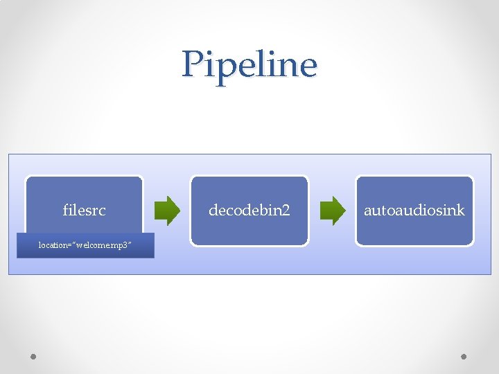 Pipeline filesrc location=“welcome. mp 3” decodebin 2 autoaudiosink 
