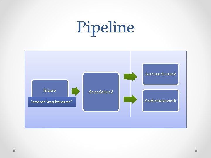 Pipeline Autoaudiosink filesrc location=“sexydrones. avi” decodebin 2 Audovideosink 