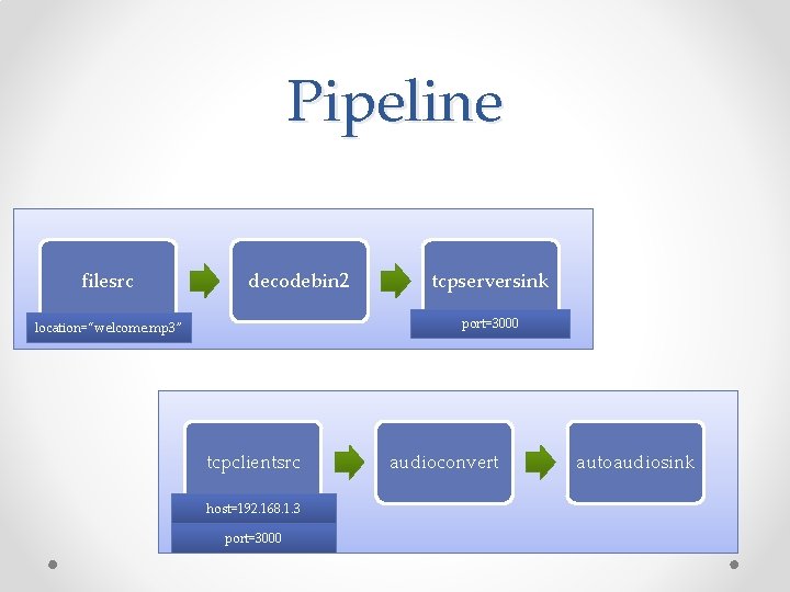 Pipeline filesrc decodebin 2 tcpserversink port=3000 location=“welcome. mp 3” tcpclientsrc host=192. 168. 1. 3