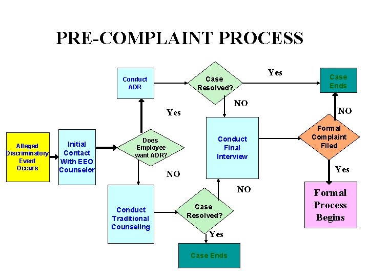 PRE-COMPLAINT PROCESS NO Yes Alleged Discriminatory Event Occurs Initial Contact With EEO Counselor Yes PRE-COMPLAINT PROCESS NO Yes Alleged Discriminatory Event Occurs Initial Contact With EEO Counselor Yes