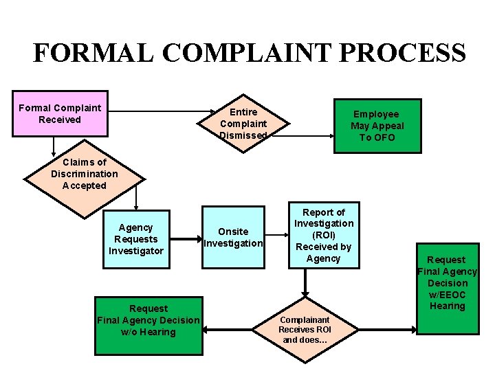 FORMAL COMPLAINT PROCESS Formal Complaint Received Entire Complaint Dismissed Employee May Appeal To OFO FORMAL COMPLAINT PROCESS Formal Complaint Received Entire Complaint Dismissed Employee May Appeal To OFO