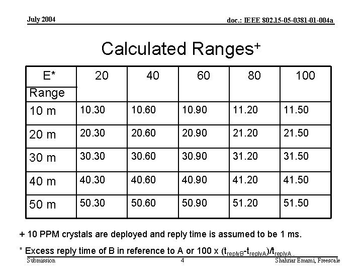 July 2004 doc. : IEEE 802. 15 -05 -0381 -01 -004 a Calculated Ranges+