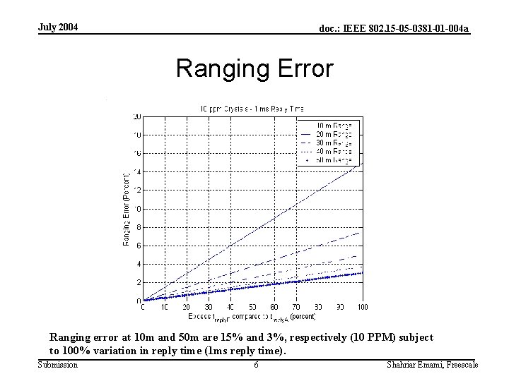 July 2004 doc. : IEEE 802. 15 -05 -0381 -01 -004 a Ranging Error