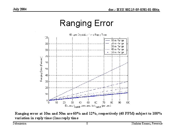 July 2004 doc. : IEEE 802. 15 -05 -0381 -01 -004 a Ranging Error