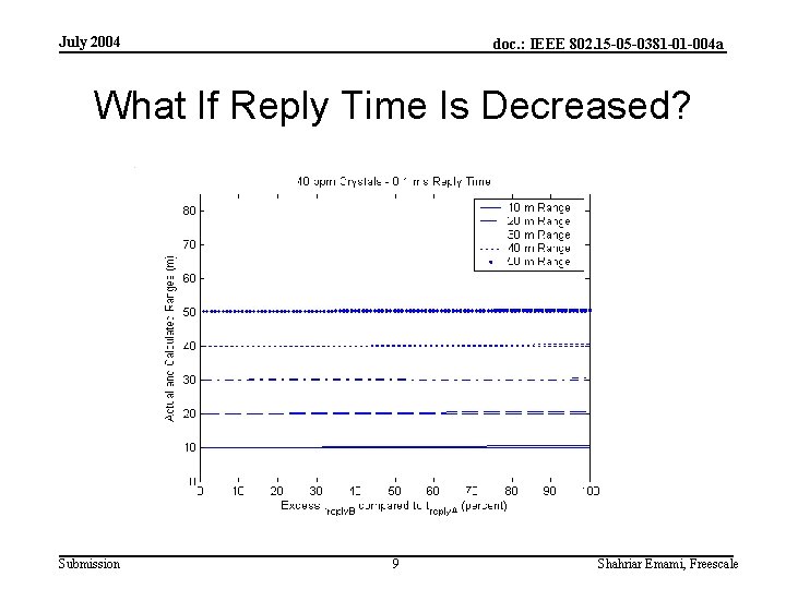 July 2004 doc. : IEEE 802. 15 -05 -0381 -01 -004 a What If