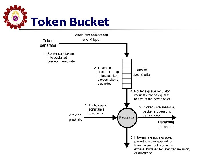 Token Bucket 