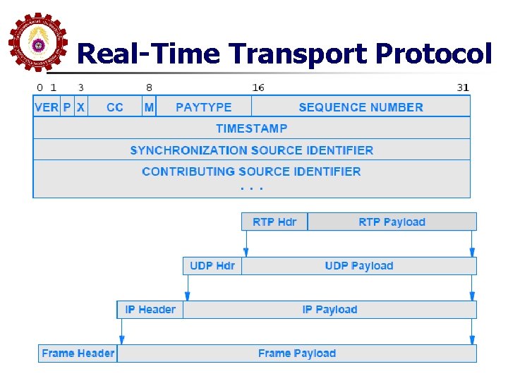 Real-Time Transport Protocol 