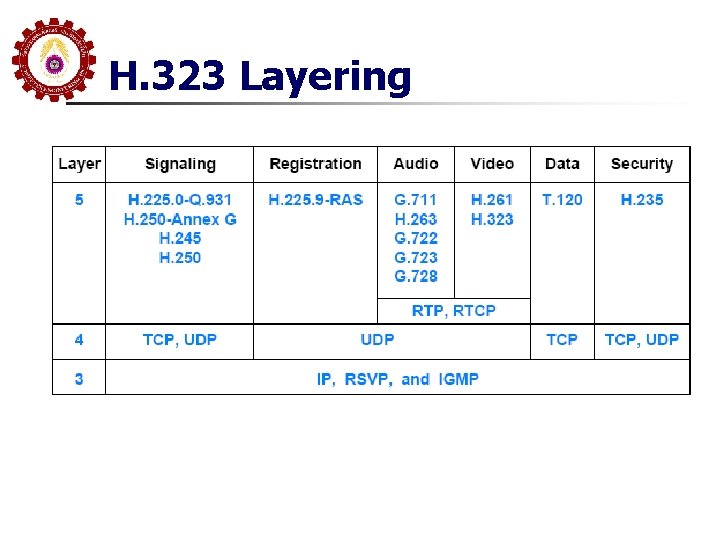 H. 323 Layering 