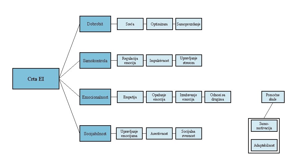 Dobrobit Sreća Optimizam Samopouzdanje Samokontrola Regulacija emocija Impulsivnost Upravljanje stresom Emocionalnost Empatija Opažanje emocija