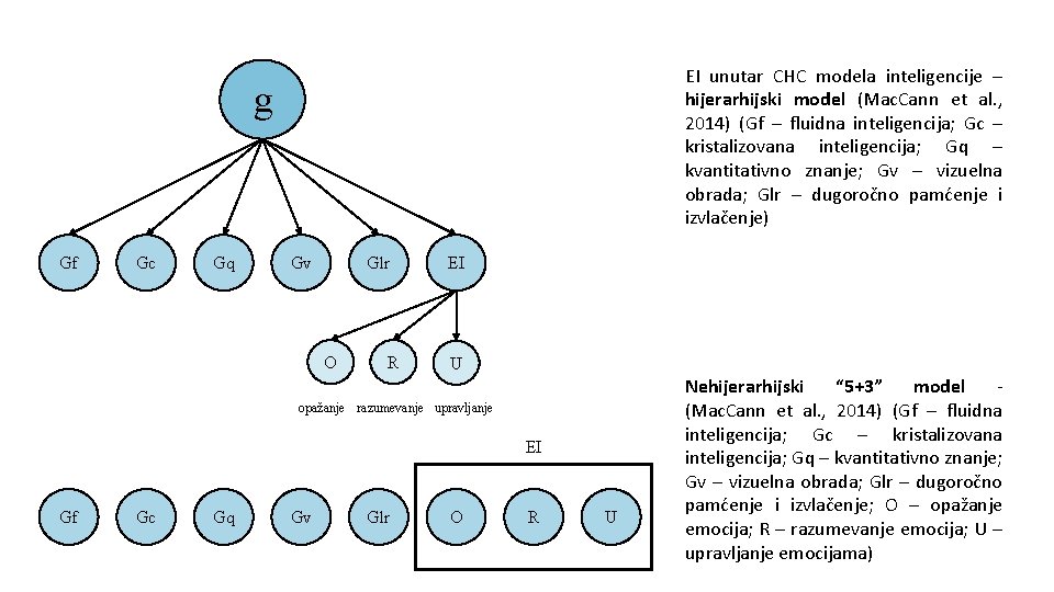 EI unutar CHC modela inteligencije – hijerarhijski model (Mac. Cann et al. , 2014)