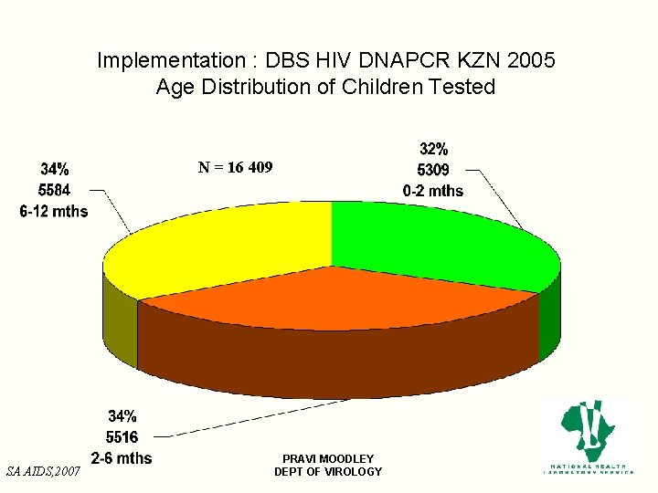 Implementation : DBS HIV DNAPCR KZN 2005 Age Distribution of Children Tested N =