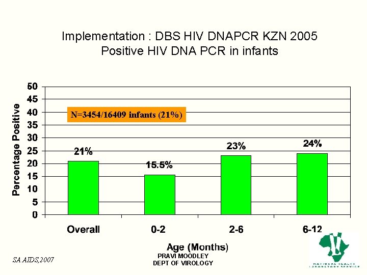 Implementation : DBS HIV DNAPCR KZN 2005 Positive HIV DNA PCR in infants N=3454/16409