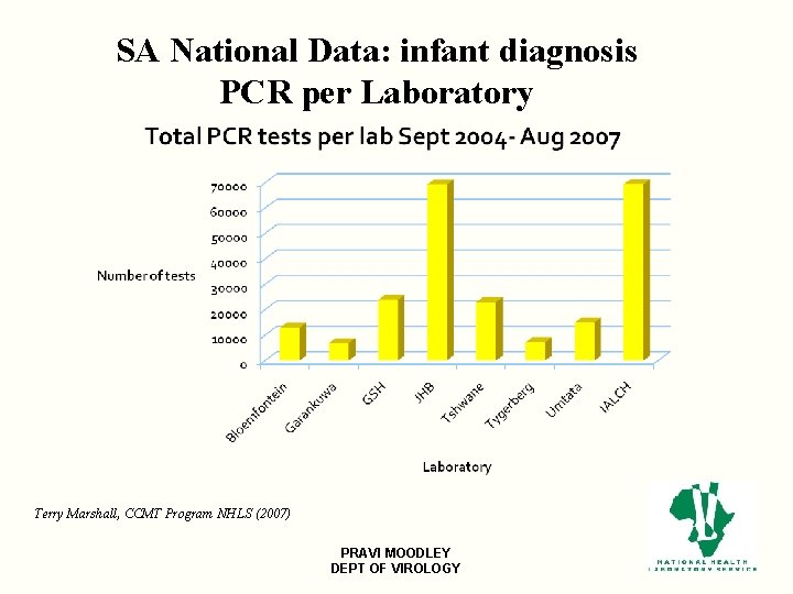 SA National Data: infant diagnosis PCR per Laboratory Terry Marshall, CCMT Program NHLS (2007)