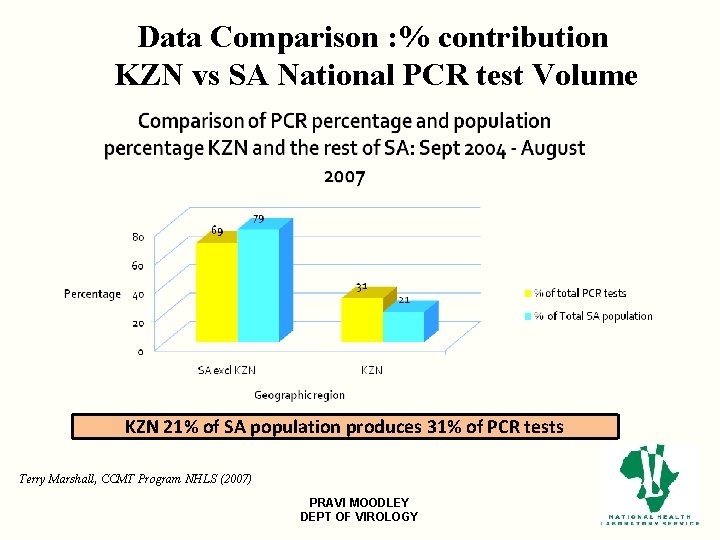 Data Comparison : % contribution KZN vs SA National PCR test Volume KZN 21%