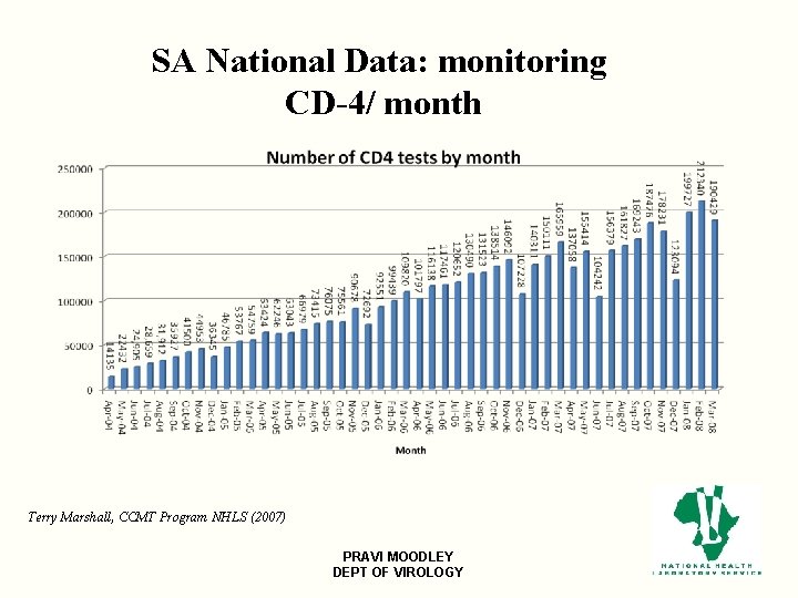 SA National Data: monitoring CD-4/ month Terry Marshall, CCMT Program NHLS (2007) PRAVI MOODLEY