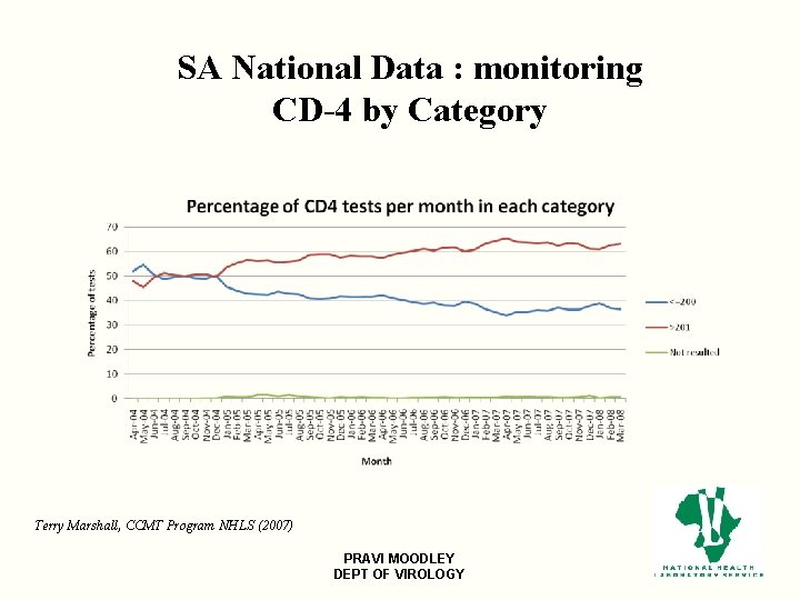 SA National Data : monitoring CD-4 by Category Terry Marshall, CCMT Program NHLS (2007)