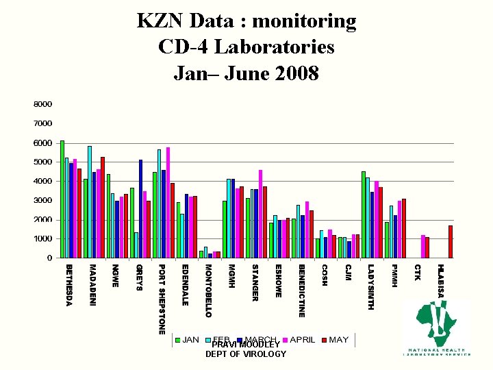 KZN Data : monitoring CD-4 Laboratories Jan– June 2008 PRAVI MOODLEY DEPT OF VIROLOGY