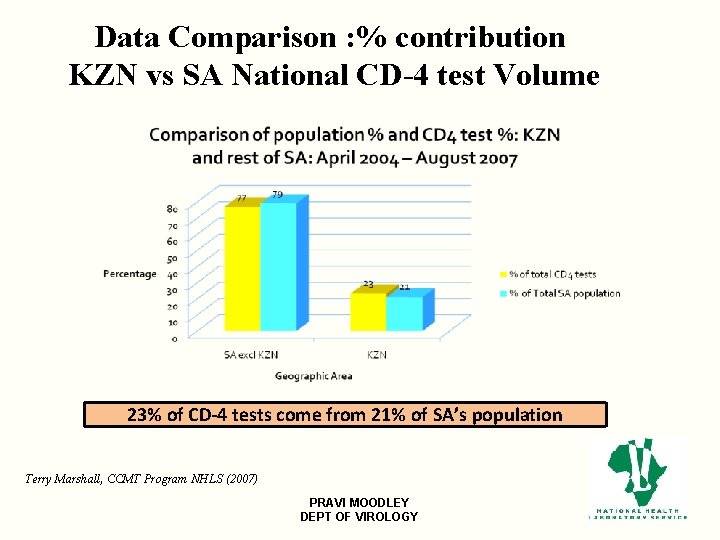 Data Comparison : % contribution KZN vs SA National CD-4 test Volume 23% of