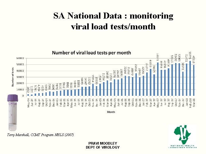 SA National Data : monitoring viral load tests/month Terry Marshall, CCMT Program NHLS (2007)