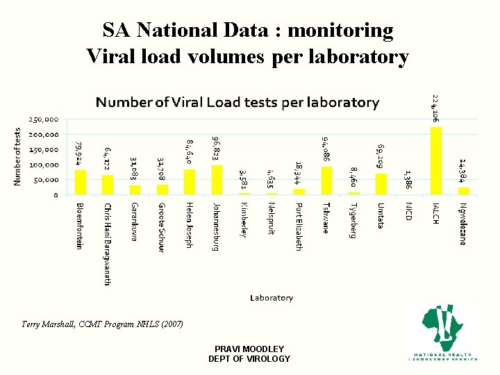 SA National Data : monitoring Viral load volumes per laboratory Terry Marshall, CCMT Program