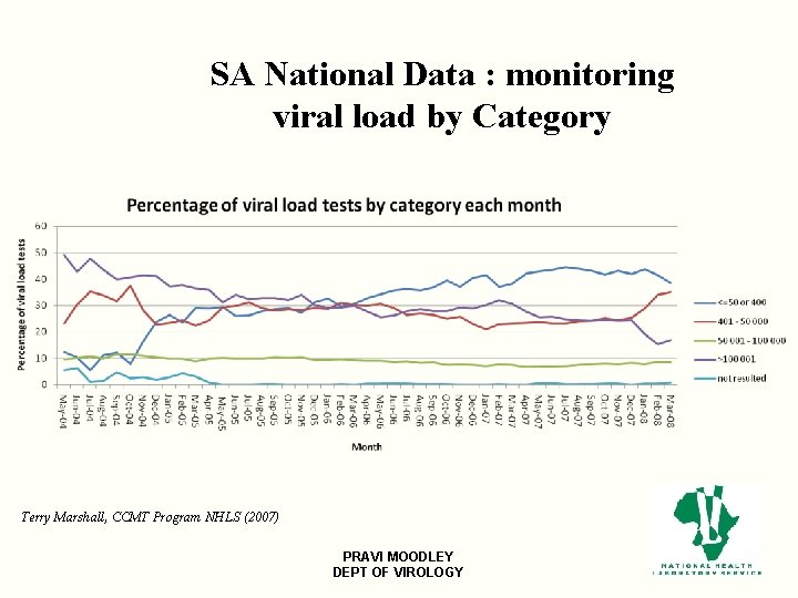 SA National Data : monitoring viral load by Category Terry Marshall, CCMT Program NHLS