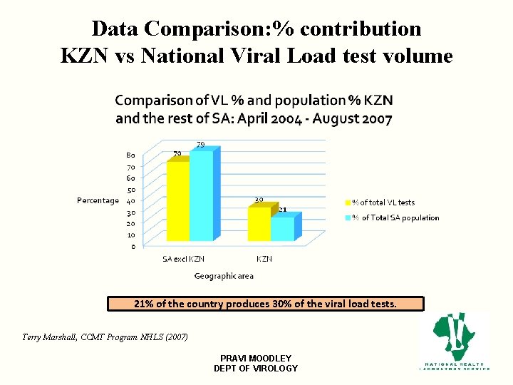 Data Comparison: % contribution KZN vs National Viral Load test volume 21% of the