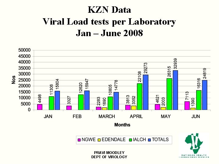 KZN Data Viral Load tests per Laboratory Jan – June 2008 PRAVI MOODLEY DEPT