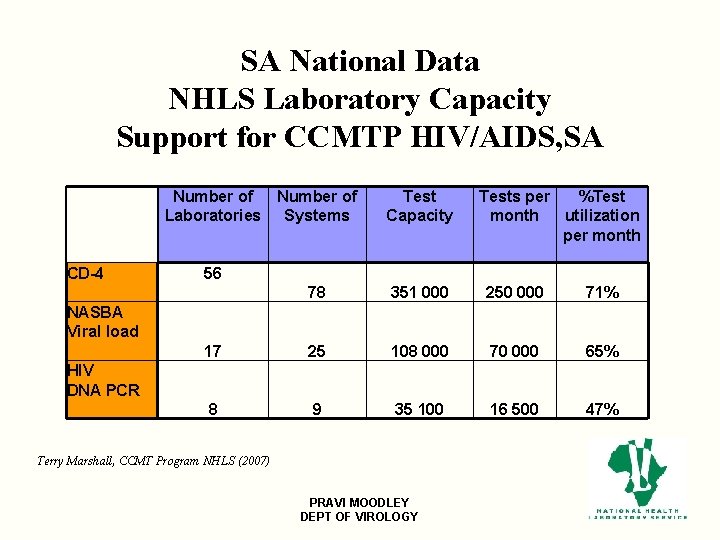 SA National Data NHLS Laboratory Capacity Support for CCMTP HIV/AIDS, SA Number of Laboratories