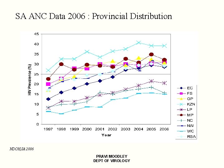 SA ANC Data 2006 : Provincial Distribution NDOH, SA 2006 PRAVI MOODLEY DEPT OF