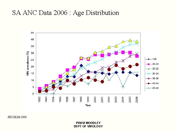 SA ANC Data 2006 : Age Distribution NDOH, SA 2006 PRAVI MOODLEY DEPT OF